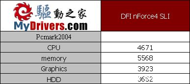 DFI INFINITY nForce4 SLI测试