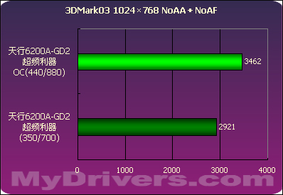 燃烧自我 七彩虹天行6200A-GD2 超频利器