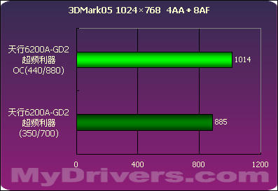 燃烧自我 七彩虹天行6200A-GD2 超频利器