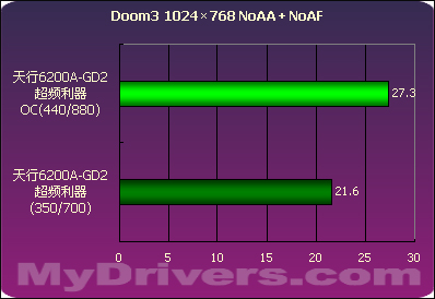 燃烧自我 七彩虹天行6200A-GD2 超频利器