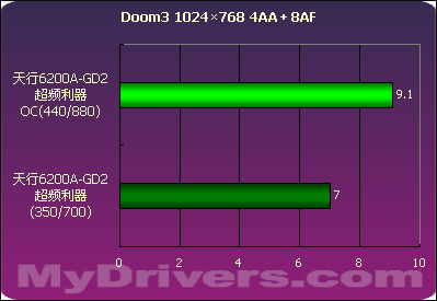 燃烧自我 七彩虹天行6200A-GD2 超频利器