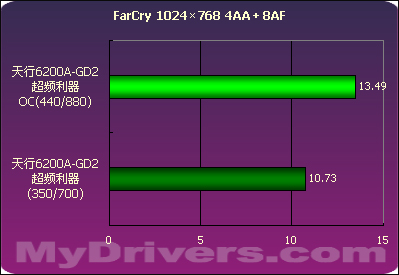 燃烧自我 七彩虹天行6200A-GD2 超频利器