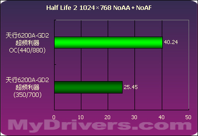 燃烧自我 七彩虹天行6200A-GD2 超频利器