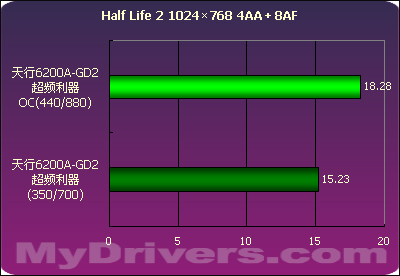 燃烧自我 七彩虹天行6200A-GD2 超频利器