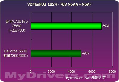 蓝宝X700Pro 256M测试