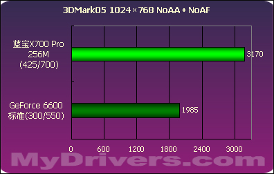 蓝宝X700Pro 256M测试