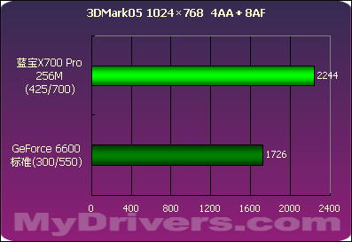 蓝宝X700Pro 256M测试