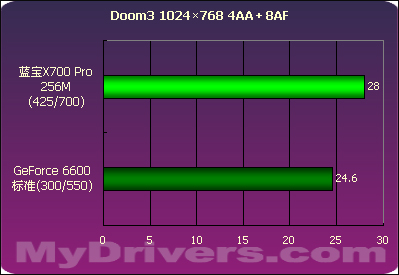 蓝宝X700Pro 256M测试