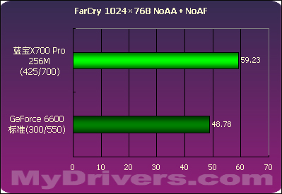 蓝宝X700Pro 256M测试