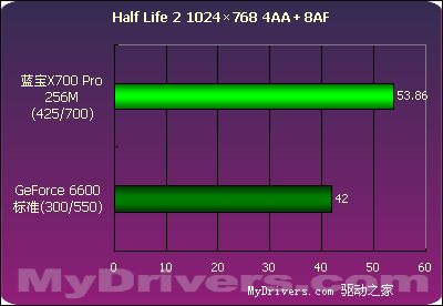 蓝宝X700Pro 256M测试