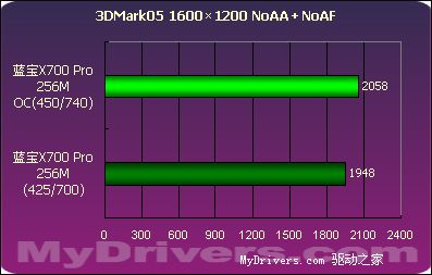 蓝宝X700Pro 256M测试