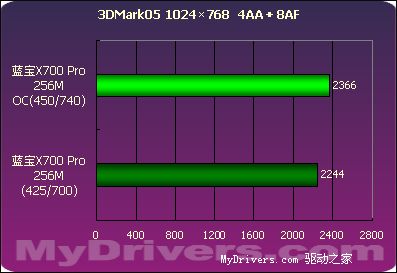 蓝宝X700Pro 256M测试