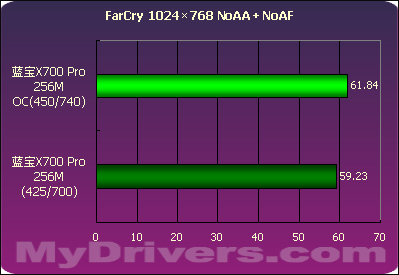 蓝宝X700Pro 256M测试