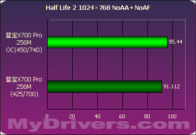 蓝宝X700Pro 256M测试