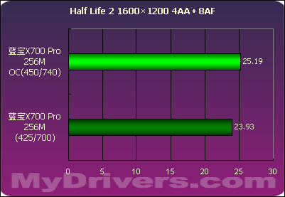 蓝宝X700Pro 256M测试