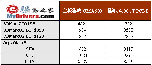 把SONOMA平台搬上桌面——Pentium M+915GM桌面版详测