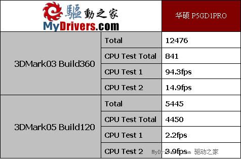 中端INTEL系的良驹——华硕 P5GD1PRO