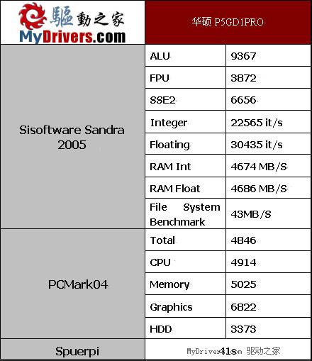 中端INTEL系的良驹——华硕 P5GD1PRO