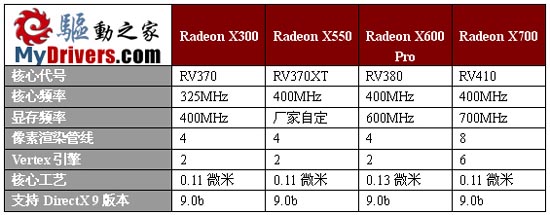 延续9550的经典 9款Radeon X550横向评测