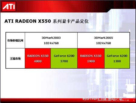 延续9550的经典 9款Radeon X550横向评测