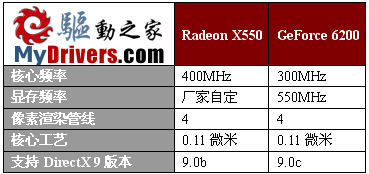 延续9550的经典 9款Radeon X550横向评测