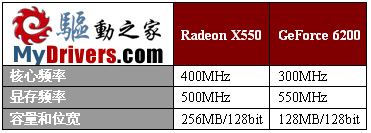 延续9550的经典 9款Radeon X550横向评测