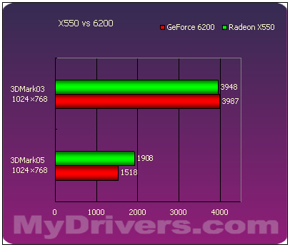 延续9550的经典 9款Radeon X550横向评测