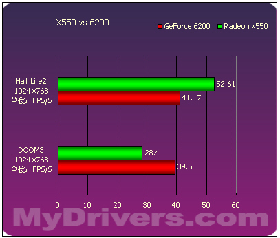 延续9550的经典 9款Radeon X550横向评测