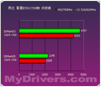 延续9550的经典 9款Radeon X550横向评测