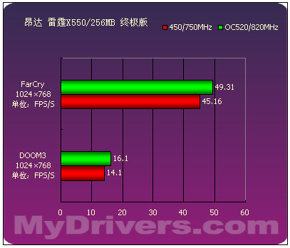 延续9550的经典 9款Radeon X550横向评测