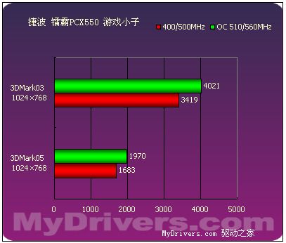 延续9550的经典 9款Radeon X550横向评测