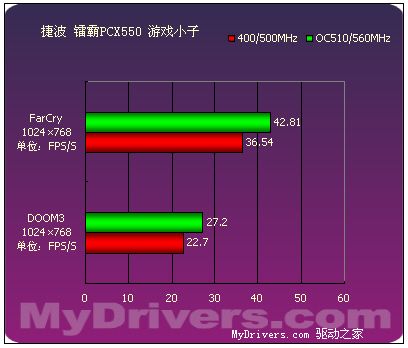 延续9550的经典 9款Radeon X550横向评测