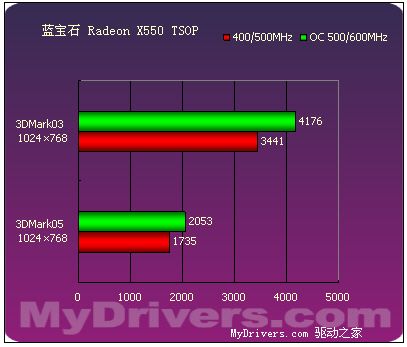 延续9550的经典 9款Radeon X550横向评测