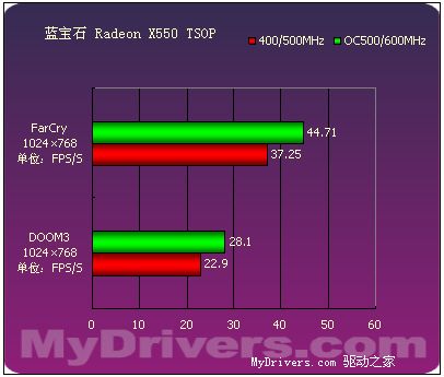 延续9550的经典 9款Radeon X550横向评测