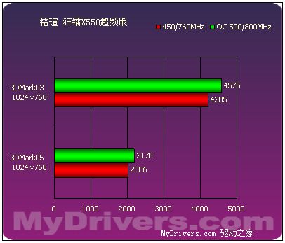 延续9550的经典 9款Radeon X550横向评测