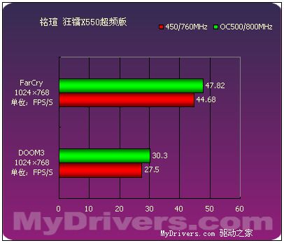 延续9550的经典 9款Radeon X550横向评测