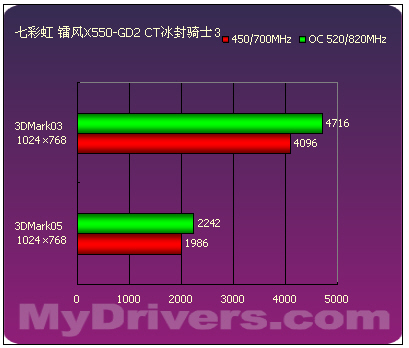 延续9550的经典 9款Radeon X550横向评测