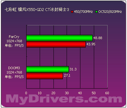 延续9550的经典 9款Radeon X550横向评测