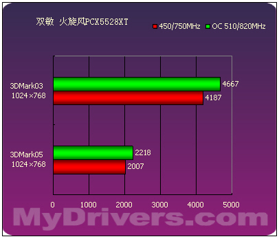 延续9550的经典 9款Radeon X550横向评测