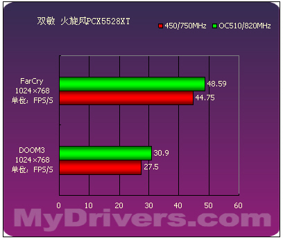 延续9550的经典 9款Radeon X550横向评测