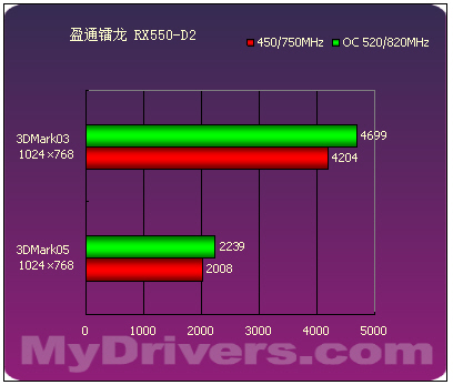 延续9550的经典 9款Radeon X550横向评测