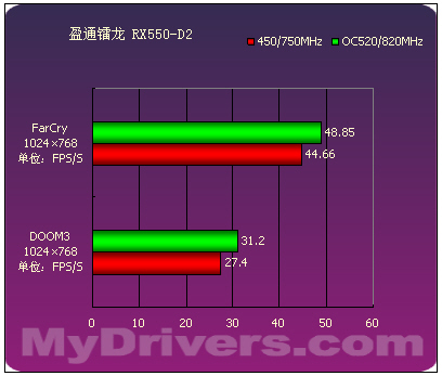 延续9550的经典 9款Radeon X550横向评测