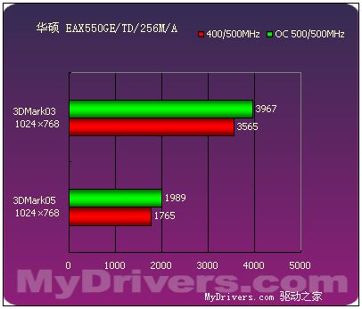 延续9550的经典 9款Radeon X550横向评测