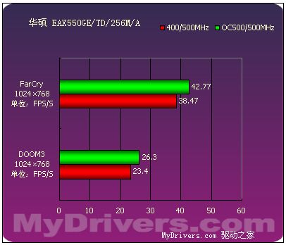 延续9550的经典 9款Radeon X550横向评测