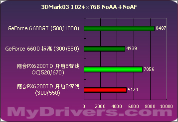 浴火重生 丽台PX6200TD 128M测试