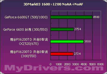 浴火重生 丽台PX6200TD 128M测试