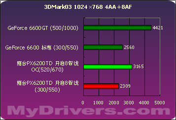 浴火重生 丽台PX6200TD 128M测试