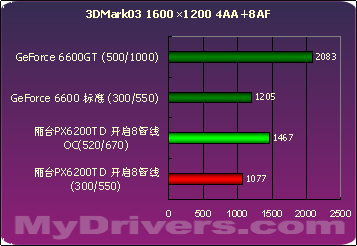 浴火重生 丽台PX6200TD 128M测试