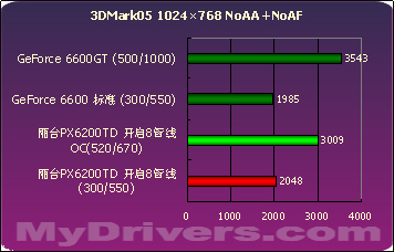 浴火重生 丽台PX6200TD 128M测试