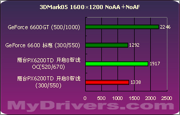 浴火重生 丽台PX6200TD 128M测试